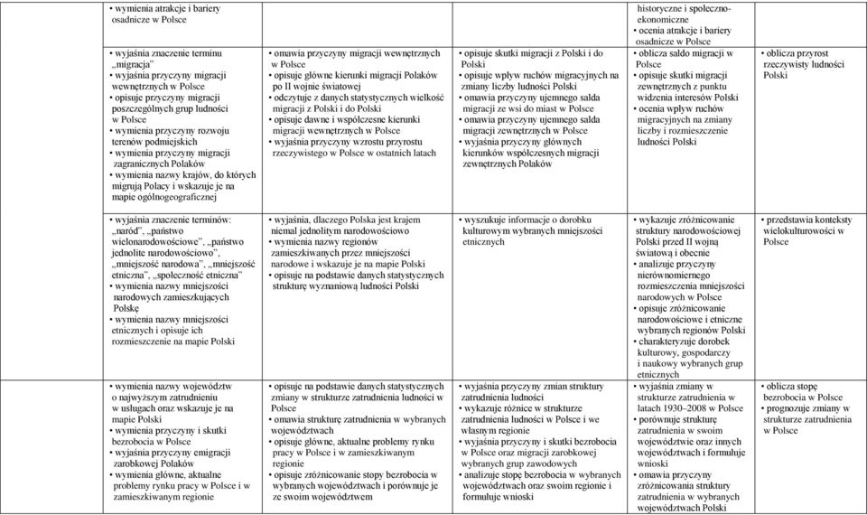 wewnętrznych w opisuje główne kierunki migracji Polaków po II wojnie światowej odczytuje z danych statystycznych wielkość migracji z i do opisuje dawne i współczesne kierunki migracji wewnętrznych w