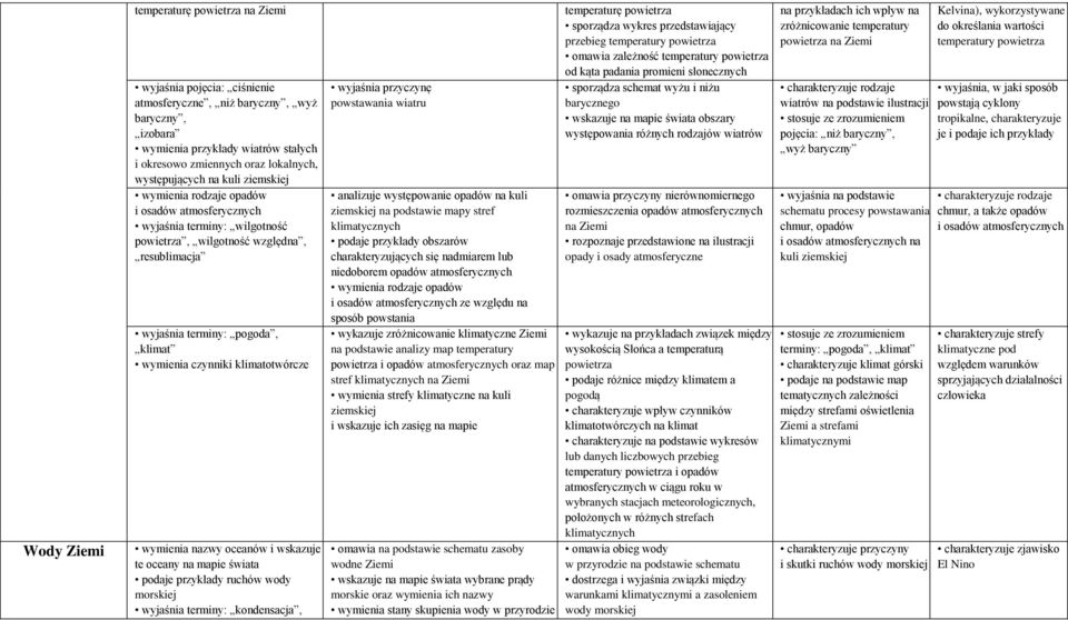 czynniki klimatotwórcze wymienia nazwy oceanów i wskazuje te oceany na mapie świata podaje przykłady ruchów wody morskiej wyjaśnia terminy: kondensacja, wyjaśnia przyczynę powstawania wiatru