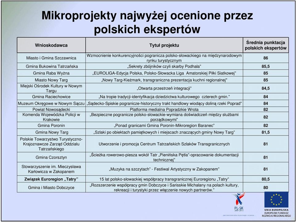 Siatkowej 85 Miasto Nowy Targ Nowy Targ-KieŜmark, transgraniczna prezentacja kuchni regionalnej" 85 Miejski Ośrodek Kultury w Nowym Targu Otwarta przestrzeń integracji 84,5 Gmina Raciechowice Na