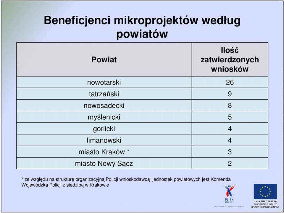miasto Kraków * 3 miasto Nowy Sącz 2 * ze względu na strukturę organizacyjną