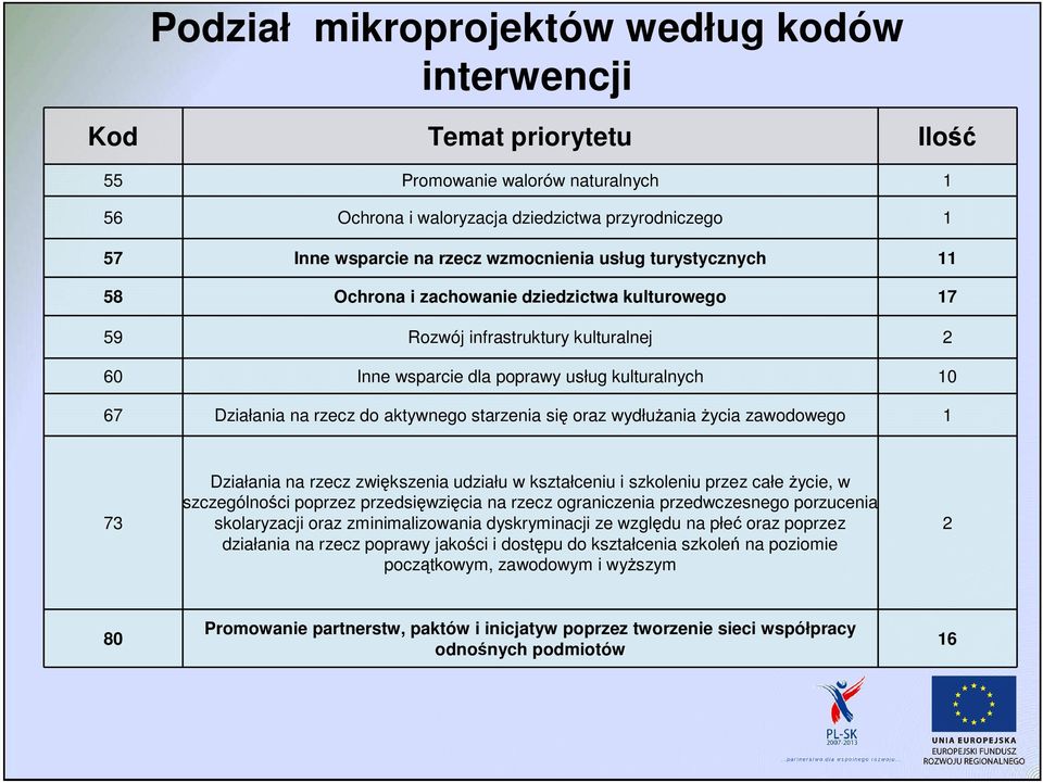 do aktywnego starzenia się oraz wydłuŝania Ŝycia zawodowego 1 73 Działania na rzecz zwiększenia udziału w kształceniu i szkoleniu przez całe Ŝycie, w szczególności poprzez przedsięwzięcia na rzecz