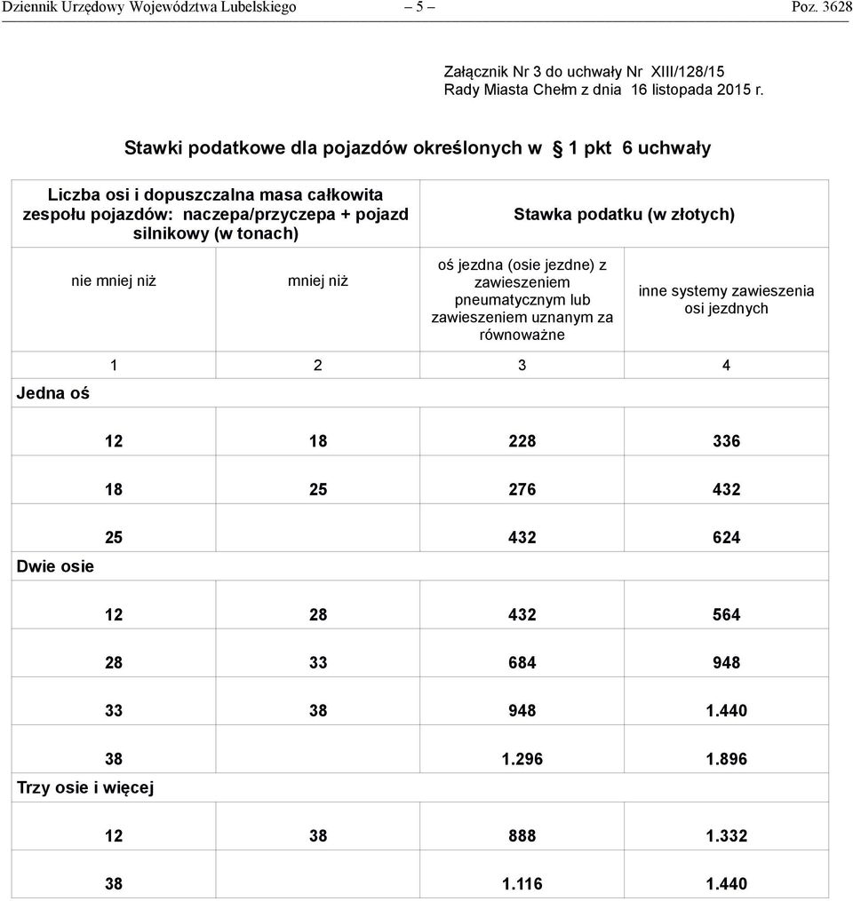 Liczba osi i dopuszczalna masa całkowita zespołu pojazdów: naczepa/przyczepa + pojazd silnikowy (w tonach)