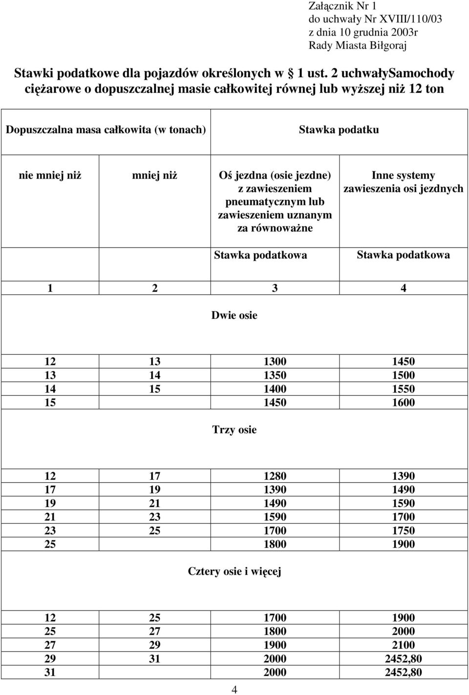 jezdna (osie jezdne) z zawieszeniem pneumatycznym lub zawieszeniem uznanym za równowaŝne Inne systemy zawieszenia osi jezdnych 1 2 3 4 Dwie osie 12 13 1300 1450 13 14 1350