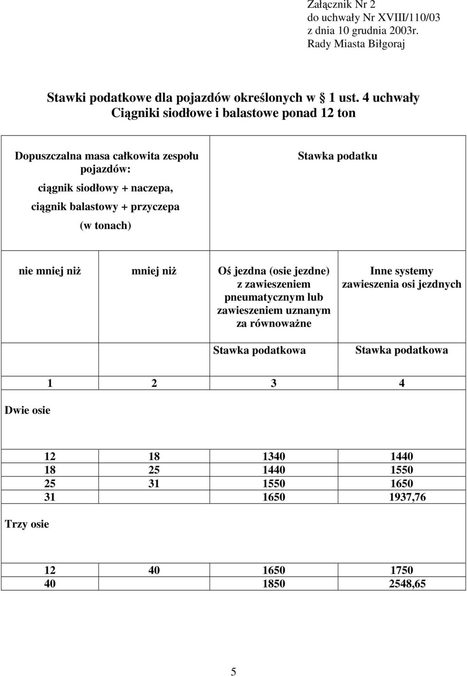 + przyczepa (w tonach) Stawka podatku nie mniej niŝ mniej niŝ Oś jezdna (osie jezdne) z zawieszeniem pneumatycznym lub zawieszeniem uznanym za