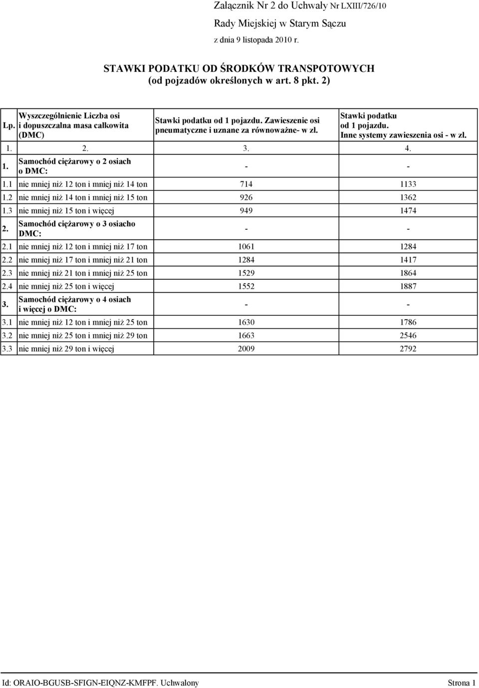 1. 2. 3. 4. Samochód ciężarowy o 2 osiach o DMC: 1.1 nie mniej niż 12 ton i mniej niż 14 ton 714 1133 1.2 nie mniej niż 14 ton i mniej niż 15 ton 926 1362 1.3 nie mniej niż 15 ton i więcej 949 1474 2.