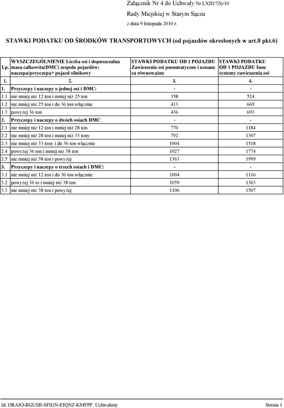 Inne systemy zawieszenia osi 1. 2. 3. 4. 1. Przyczepy i naczepy o jednej osi i DMC: 1.1 nie mniej niż 12 ton i mniej niż 25 ton 358 524 1.2 nie mniej niz 25 ton i do 36 ton włącznie 413 669 1.