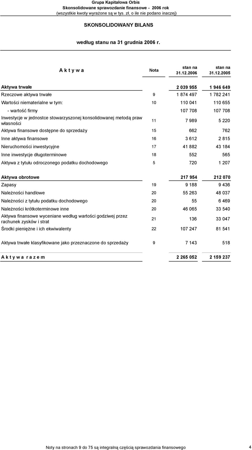 stowarzyszonej konsolidowanej metodą praw własności 11 7 989 5 220 Aktywa finansowe dostępne do sprzedaży 15 662 762 Inne aktywa finansowe 16 3 612 2 815 Nieruchomości inwestycyjne 17 41 882 43 184
