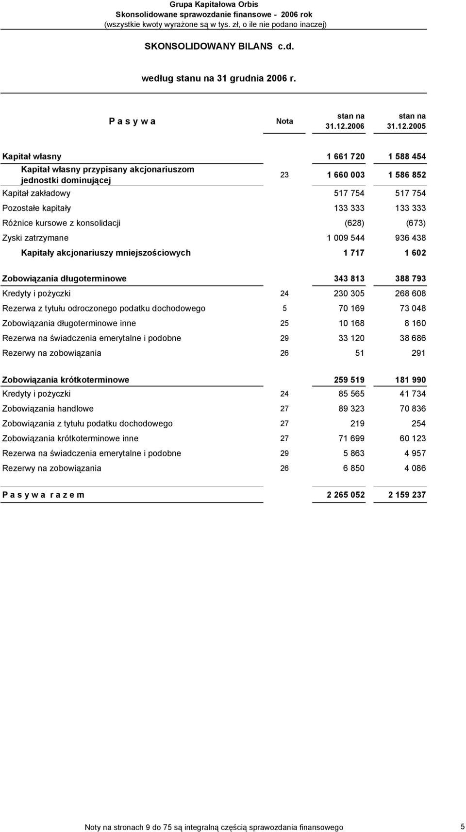 133 333 Różnice kursowe z konsolidacji (628) (673) Zyski zatrzymane 1 009 544 936 438 Kapitały akcjonariuszy mniejszościowych 1 717 1 602 Zobowiązania długoterminowe 343 813 388 793 Kredyty i