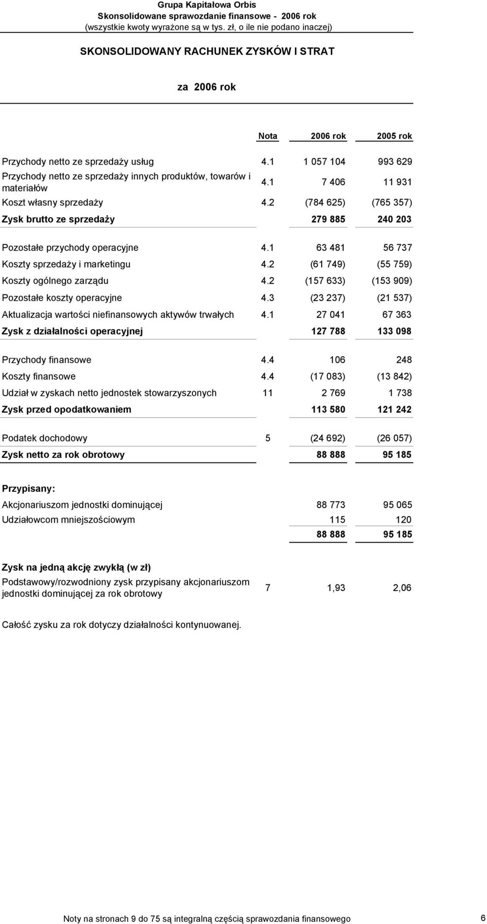 2 (784 625) (765 357) Zysk brutto ze sprzedaży 279 885 240 203 Pozostałe przychody operacyjne 4.1 63 481 56 737 Koszty sprzedaży i marketingu 4.2 (61 749) (55 759) Koszty ogólnego zarządu 4.