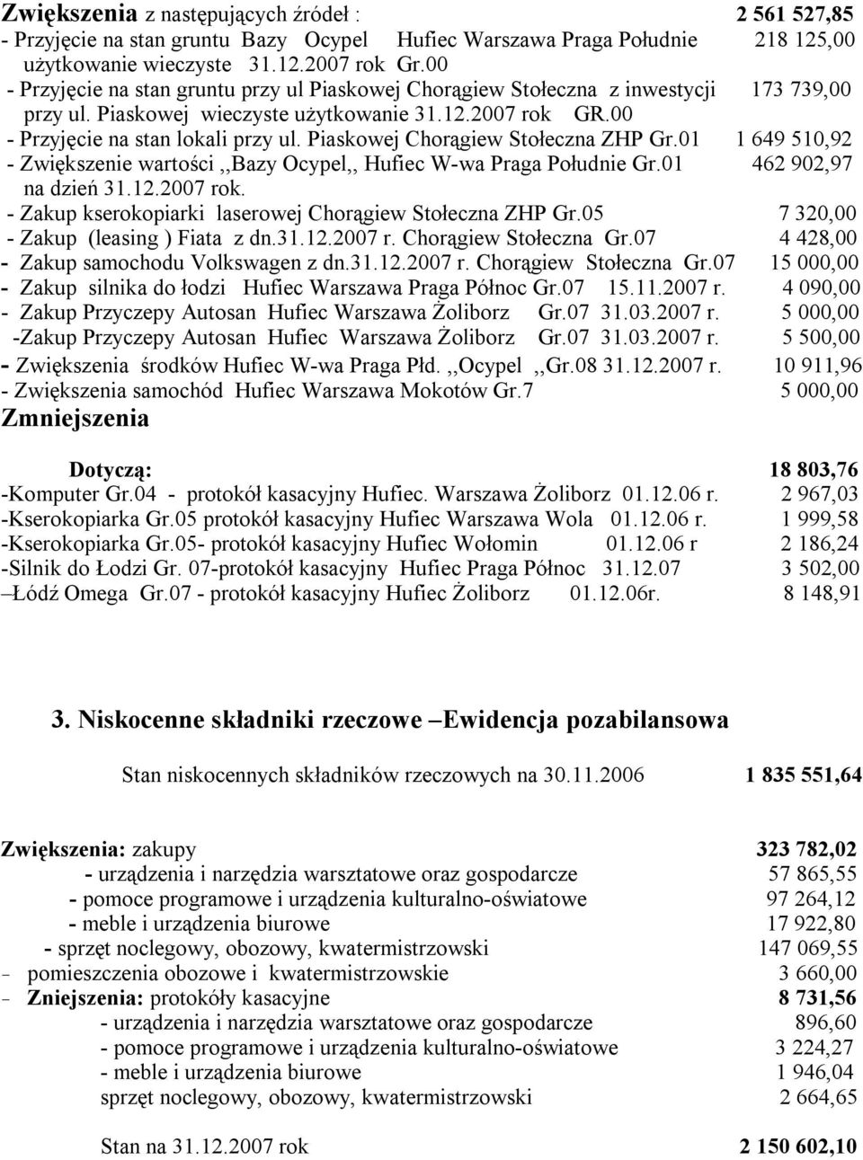 Piaskowej Chorągiew Stołeczna ZHP Gr.01 1 649 510,92 - Zwiększenie wartości,,bazy Ocypel,, Hufiec W-wa Praga Południe Gr.01 462 902,97 na dzień 31.12.2007 rok.