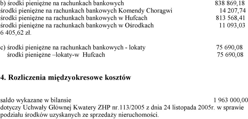c) środki pieniężne na rachunkach bankowych - lokaty 75 690,08 środki pieniężne lokaty-w Hufcach 75 690,08 4.