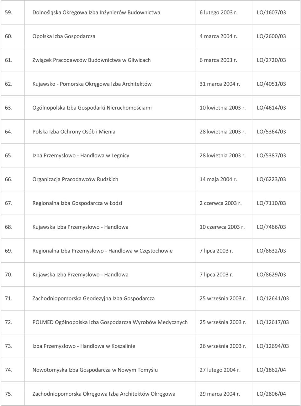 Polska Izba Ochrony Osób i Mienia 28 kwietnia 2003 r. LO/5364/03 65. Izba Przemysłowo - Handlowa w Legnicy 28 kwietnia 2003 r. LO/5387/03 66. Organizacja Pracodawców Rudzkich 14 maja 2004 r.
