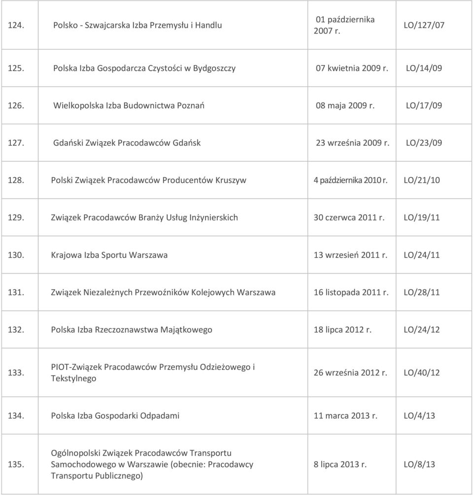 Polski Związek Pracodawców Producentów Kruszyw 4 października 2010 r. LO/21/10 129. Związek Pracodawców Branży Usług Inżynierskich 30 czerwca 2011 r. LO/19/11 130.