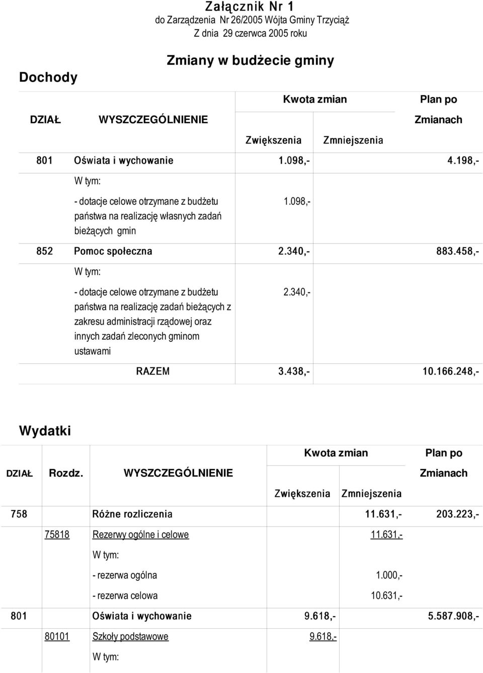 098,- - dotacje celowe otrzymane z budżetu państwa na realizację zadań bieżących z zakresu administracji rządowej oraz innych zadań zleconych gminom ustawami 852 Pomoc społeczna 883.458,- RAZ EM 3.