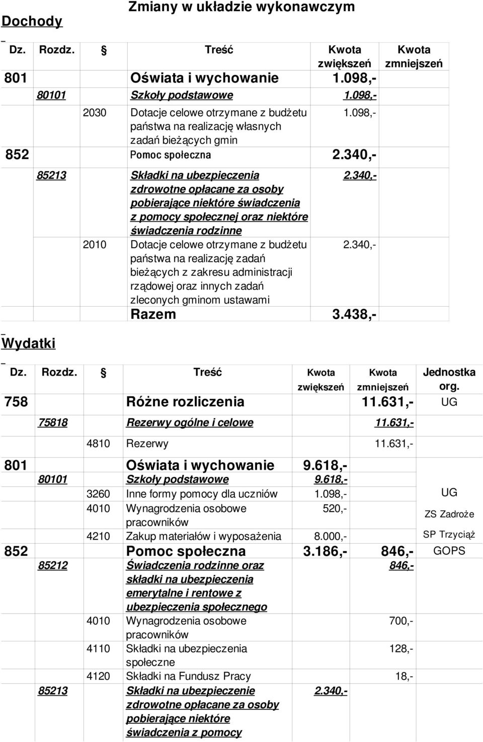 niektóre świadczenia rodzinne 2010 Dotacje celowe otrzymane z budżetu państwa na realizację zadań bieżących z zakresu administracji rządowej oraz innych zadań zleconych gminom ustawami Razem 3.