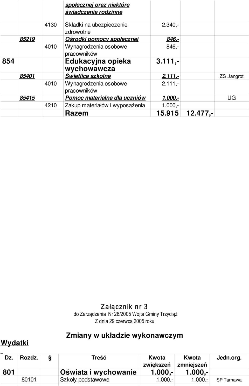 000,- Razem 15.915 12.477,- Z a łą c z n ik n r 3 do Zarządzenia Nr 26/2005 Wójta Gminy Trzyciąż Wydatki Zmiany w układzie wykonawczym Dz.