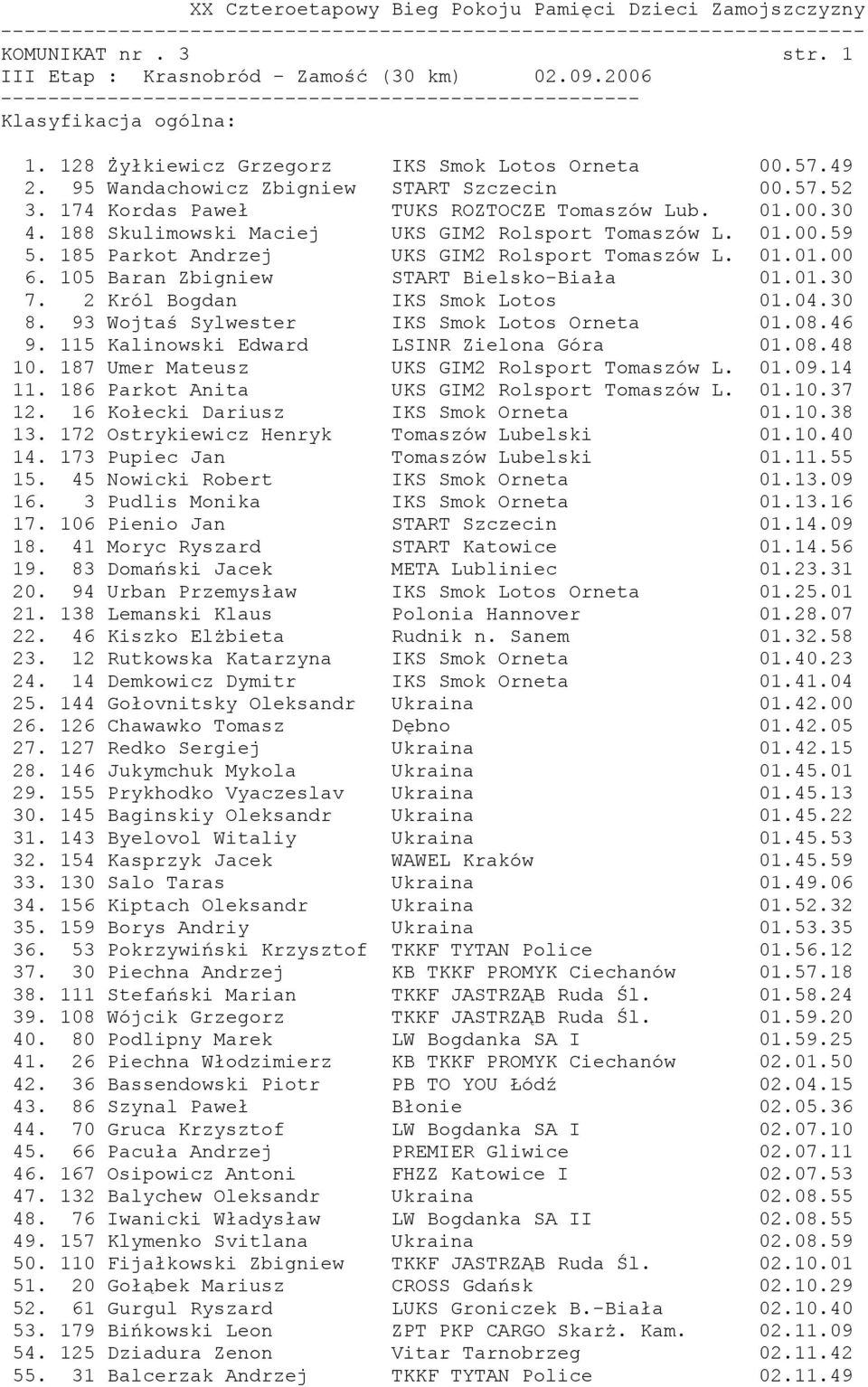 105 Baran Zbigniew START Bielsko-Biała 01.01.30 7. 2 Król Bogdan IKS Smok Lotos 01.04.30 8. 93 Wojtaś Sylwester IKS Smok Lotos Orneta 01.08.46 9. 115 Kalinowski Edward LSINR Zielona Góra 01.08.48 10.