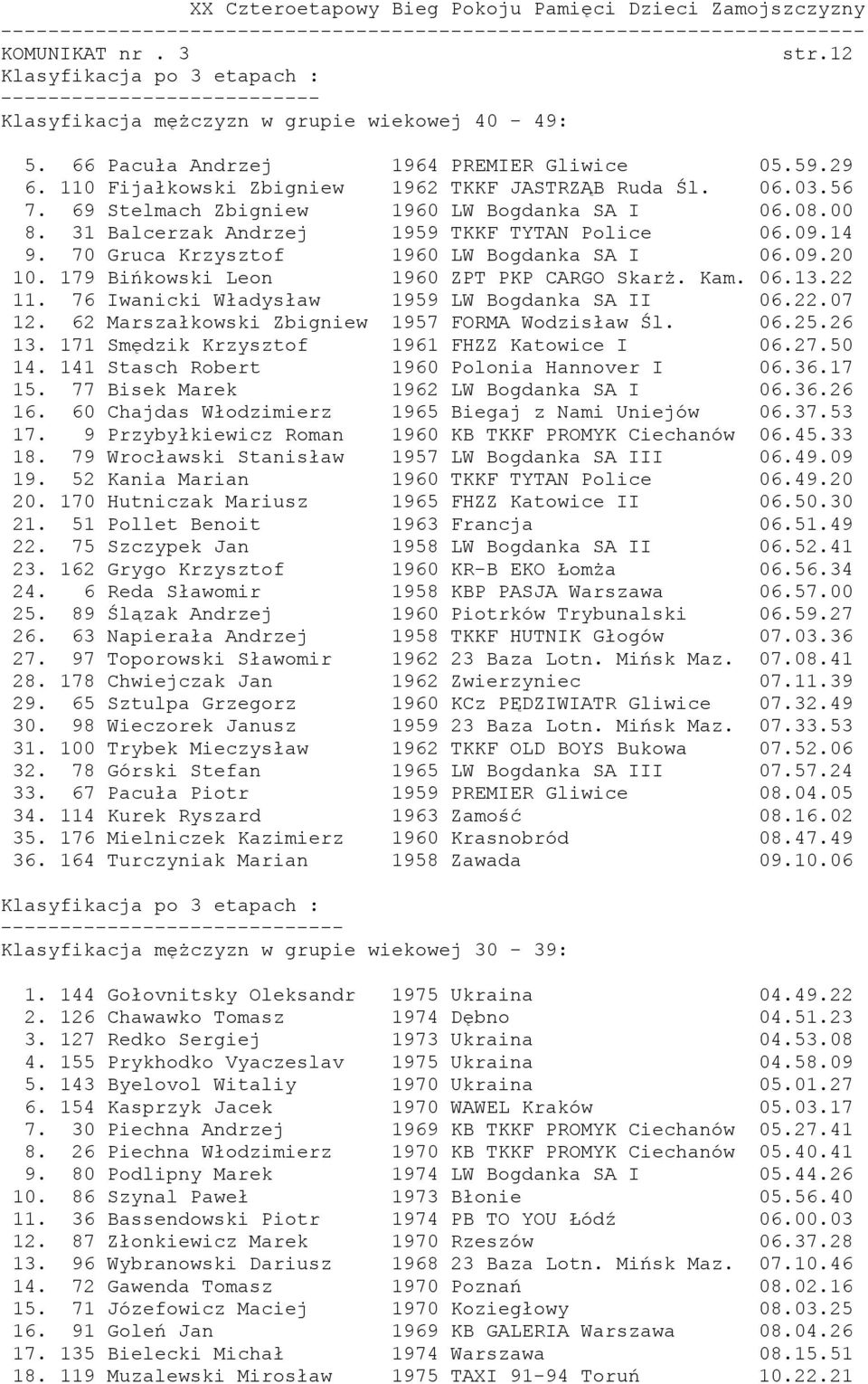 179 Bińkowski Leon 1960 ZPT PKP CARGO Skarż. Kam. 06.13.22 11. 76 Iwanicki Władysław 1959 LW Bogdanka SA II 06.22.07 12. 62 Marszałkowski Zbigniew 1957 FORMA Wodzisław Śl. 06.25.26 13.