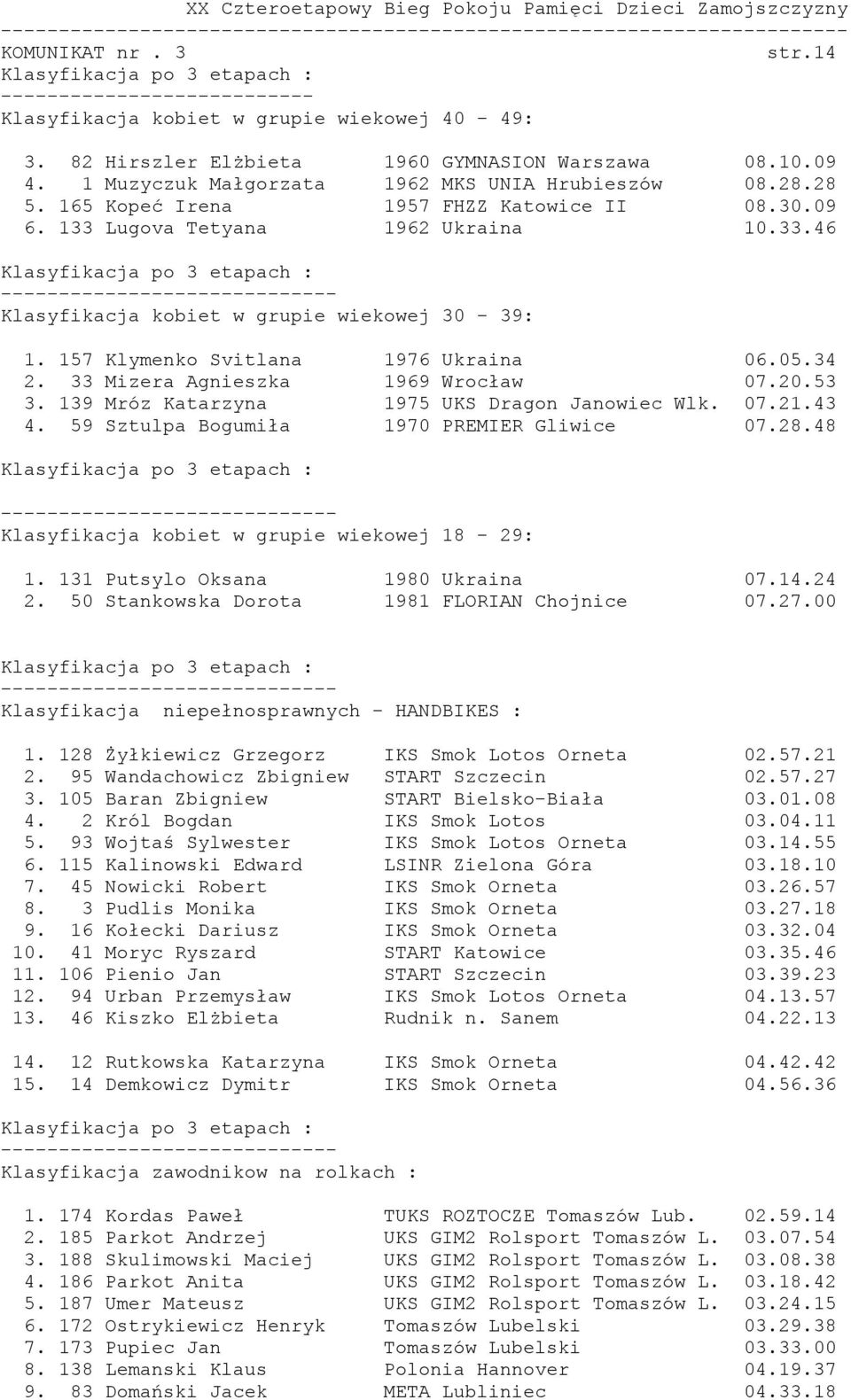 33 Mizera Agnieszka 1969 Wrocław 07.20.53 3. 139 Mróz Katarzyna 1975 UKS Dragon Janowiec Wlk. 07.21.43 4. 59 Sztulpa Bogumiła 1970 PREMIER Gliwice 07.28.