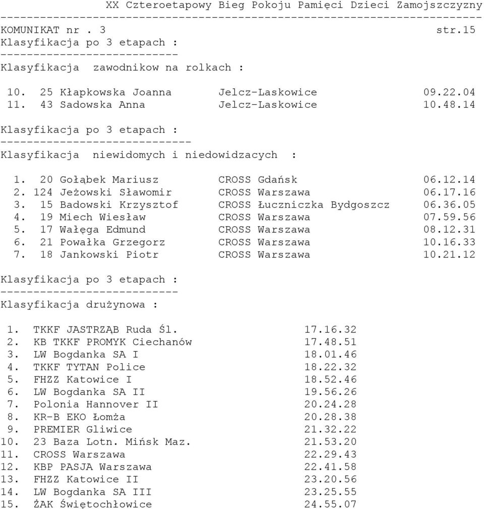 05 4. 19 Miech Wiesław CROSS Warszawa 07.59.56 5. 17 Wałęga Edmund CROSS Warszawa 08.12.31 6. 21 Powałka Grzegorz CROSS Warszawa 10.16.33 7. 18 Jankowski Piotr CROSS Warszawa 10.21.12 Klasyfikacja drużynowa : 1.