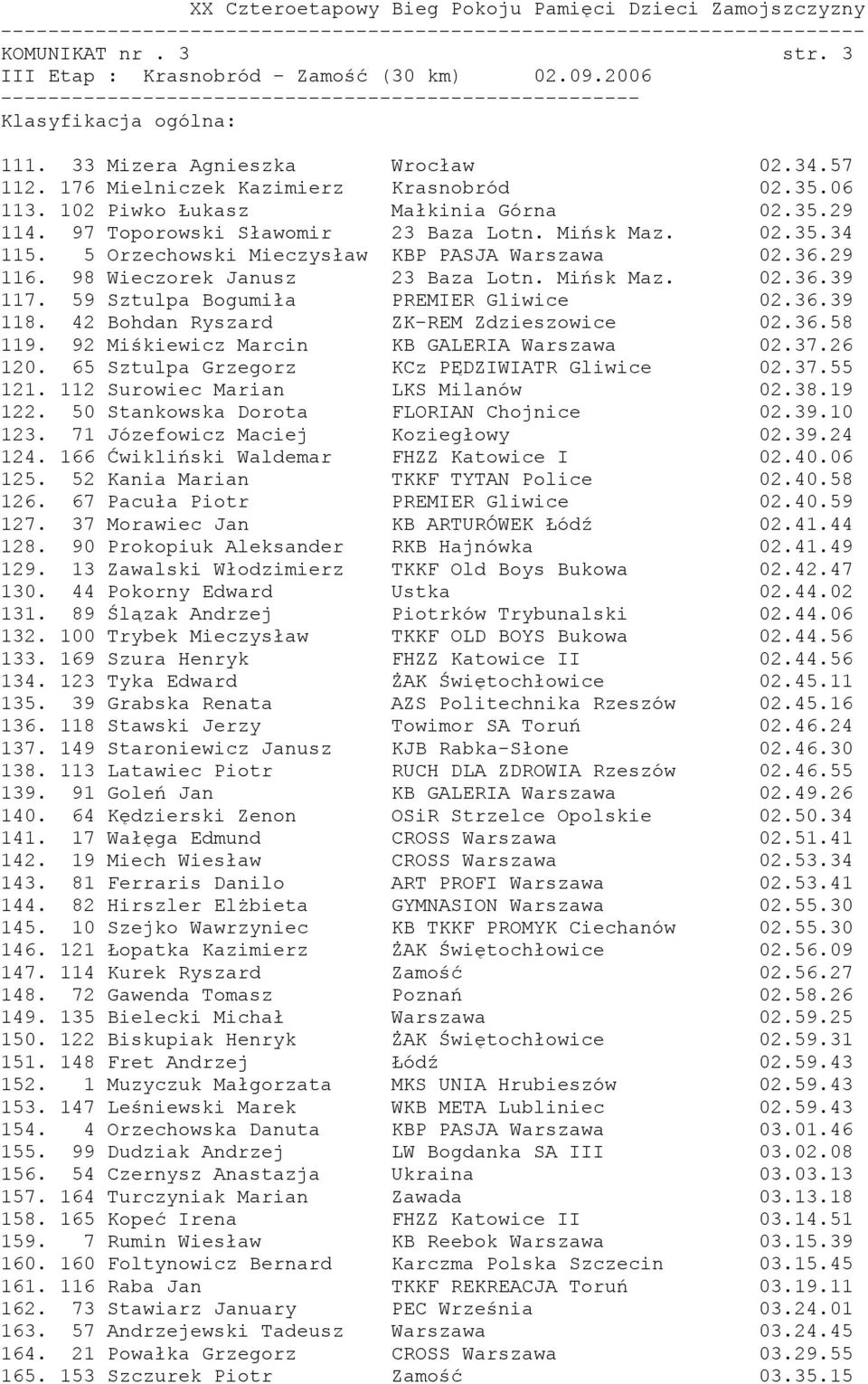 Mińsk Maz. 02.36.39 117. 59 Sztulpa Bogumiła PREMIER Gliwice 02.36.39 118. 42 Bohdan Ryszard ZK-REM Zdzieszowice 02.36.58 119. 92 Miśkiewicz Marcin KB GALERIA Warszawa 02.37.26 120.
