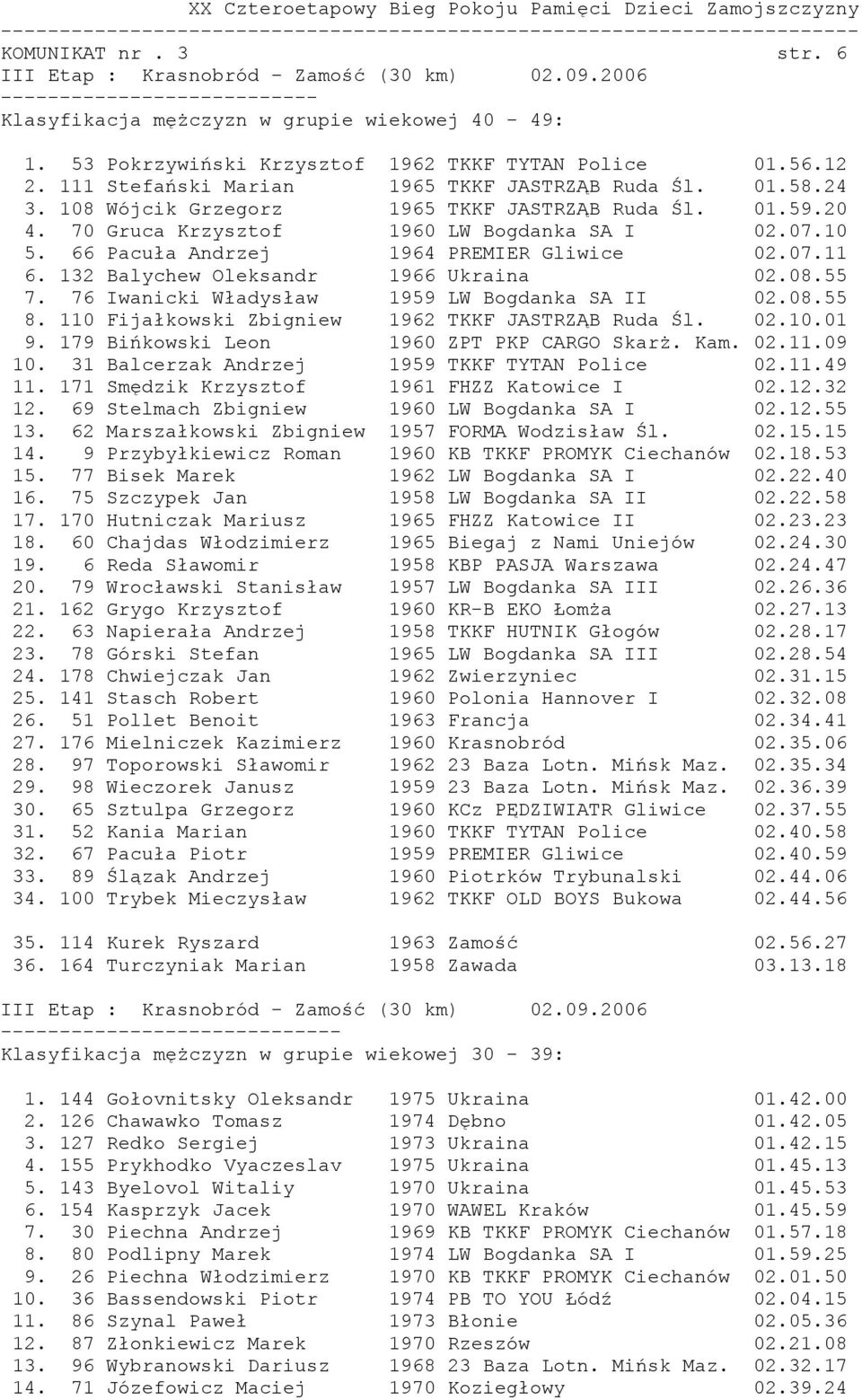 132 Balychew Oleksandr 1966 Ukraina 02.08.55 7. 76 Iwanicki Władysław 1959 LW Bogdanka SA II 02.08.55 8. 110 Fijałkowski Zbigniew 1962 TKKF JASTRZĄB Ruda Śl. 02.10.01 9.