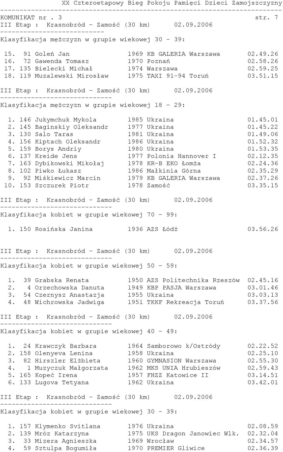 145 Baginskiy Oleksandr 1977 Ukraina 01.45.22 3. 130 Salo Taras 1981 Ukraina 01.49.06 4. 156 Kiptach Oleksandr 1986 Ukraina 01.52.32 5. 159 Borys Andriy 1980 Ukraina 01.53.35 6.