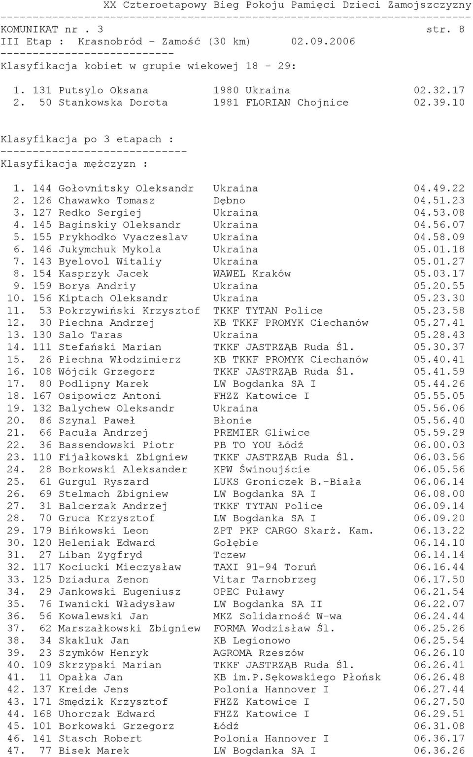 155 Prykhodko Vyaczeslav Ukraina 04.58.09 6. 146 Jukymchuk Mykola Ukraina 05.01.18 7. 143 Byelovol Witaliy Ukraina 05.01.27 8. 154 Kasprzyk Jacek WAWEL Kraków 05.03.17 9. 159 Borys Andriy Ukraina 05.