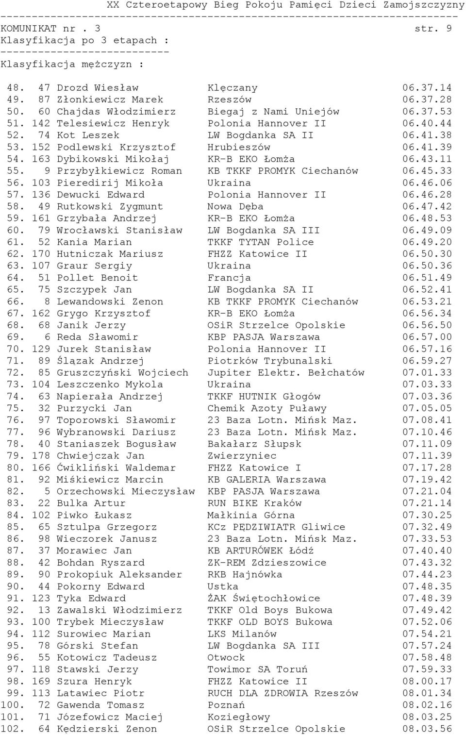 9 Przybyłkiewicz Roman KB TKKF PROMYK Ciechanów 06.45.33 56. 103 Pieredirij Mikoła Ukraina 06.46.06 57. 136 Dewucki Edward Polonia Hannover II 06.46.28 58. 49 Rutkowski Zygmunt Nowa Dęba 06.47.42 59.