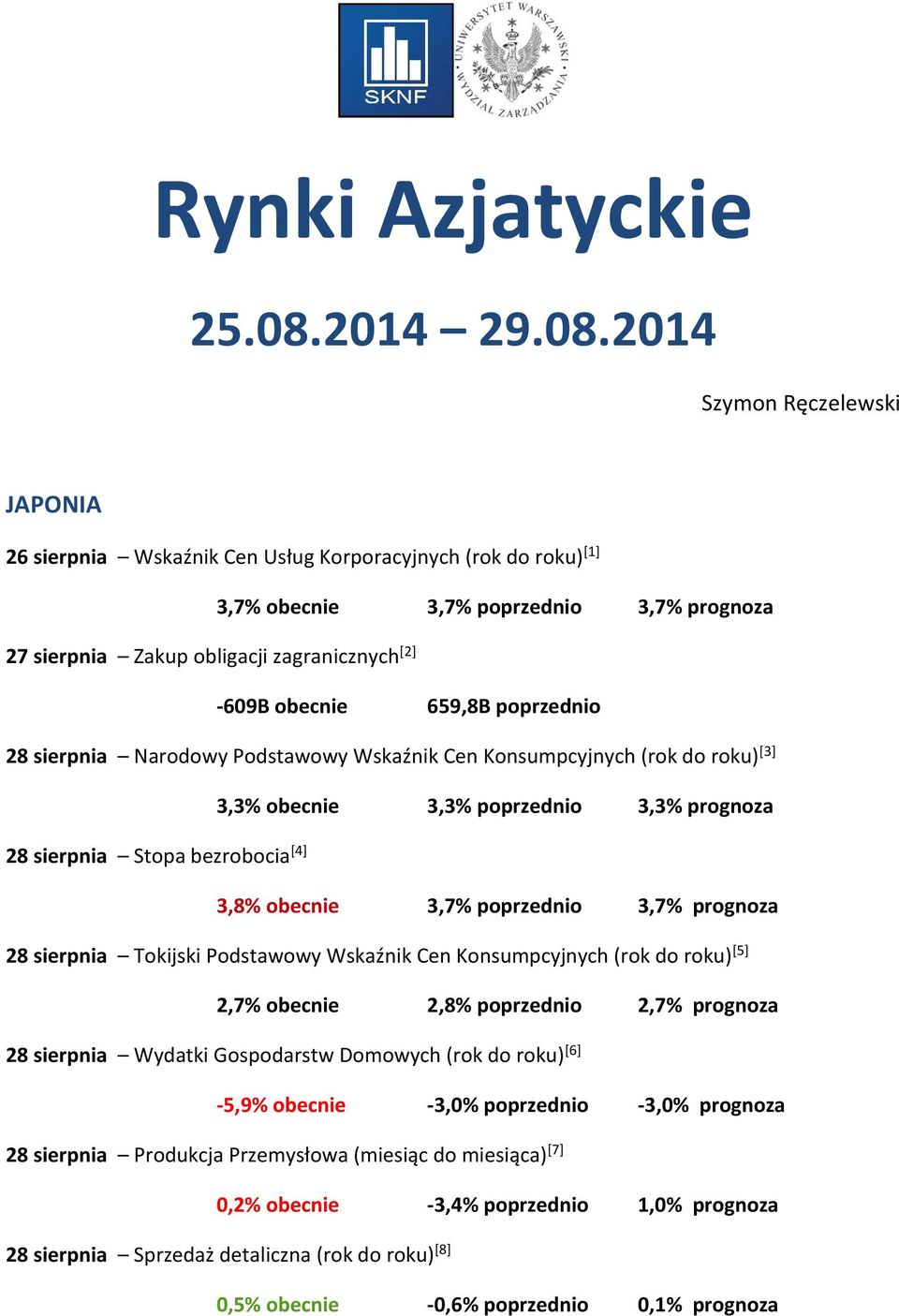 2014 Szymon Ręczelewski JAPONIA 26 sierpnia Wskaźnik Cen Usług Korporacyjnych (rok do roku) [1] 3,7% obecnie 3,7% poprzednio 3,7% prognoza 27 sierpnia Zakup obligacji zagranicznych [2] -609B obecnie