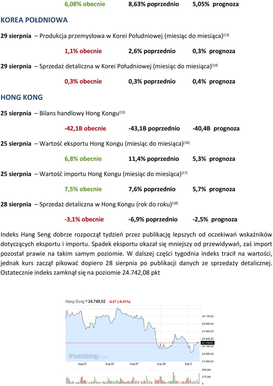 -40,4B prognoza 25 sierpnia Wartość eksportu Hong Kongu (miesiąc do miesiąca) [16] 6,8% obecnie 11,4% poprzednio 5,3% prognoza 25 sierpnia Wartość importu Hong Kongu (miesiąc do miesiąca) [17] 7,5%