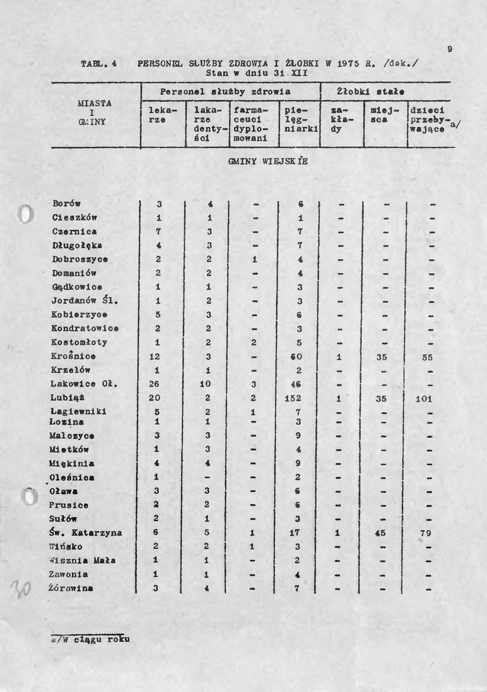 _ Czernca 7 3 7 Długołęka 4 3 7 Dobroszyce 2 2 4 Domanów 2 2 4 Gądkowlce 3 Jordanów śl.