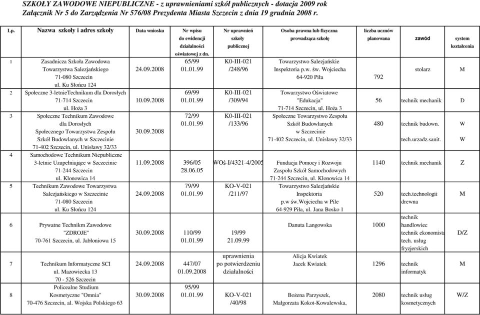 oświatowej z dn. 1 Zasadnicza Szkoła Zawodowa 65/99 K0-III-021 Towarzystwo Salezjańskie Towarzystwa Salezjańskiego 24.09.2008 01.01.99 /248/96 Inspektoria p.w. św.