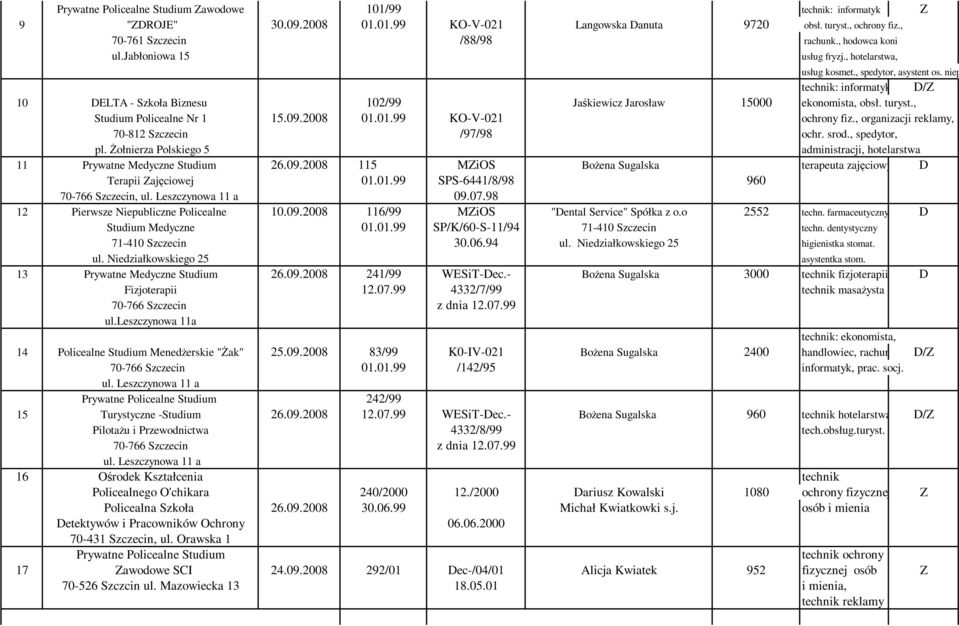 technik: informatyk, D/Z 10 DELTA - Szkoła Biznesu 102/99 Jaśkiewicz Jarosław 15000 ekonomista, obsł. turyst., Studium Policealne Nr 1 15.09.2008 01.01.99 KO-V-021 ochrony fiz.