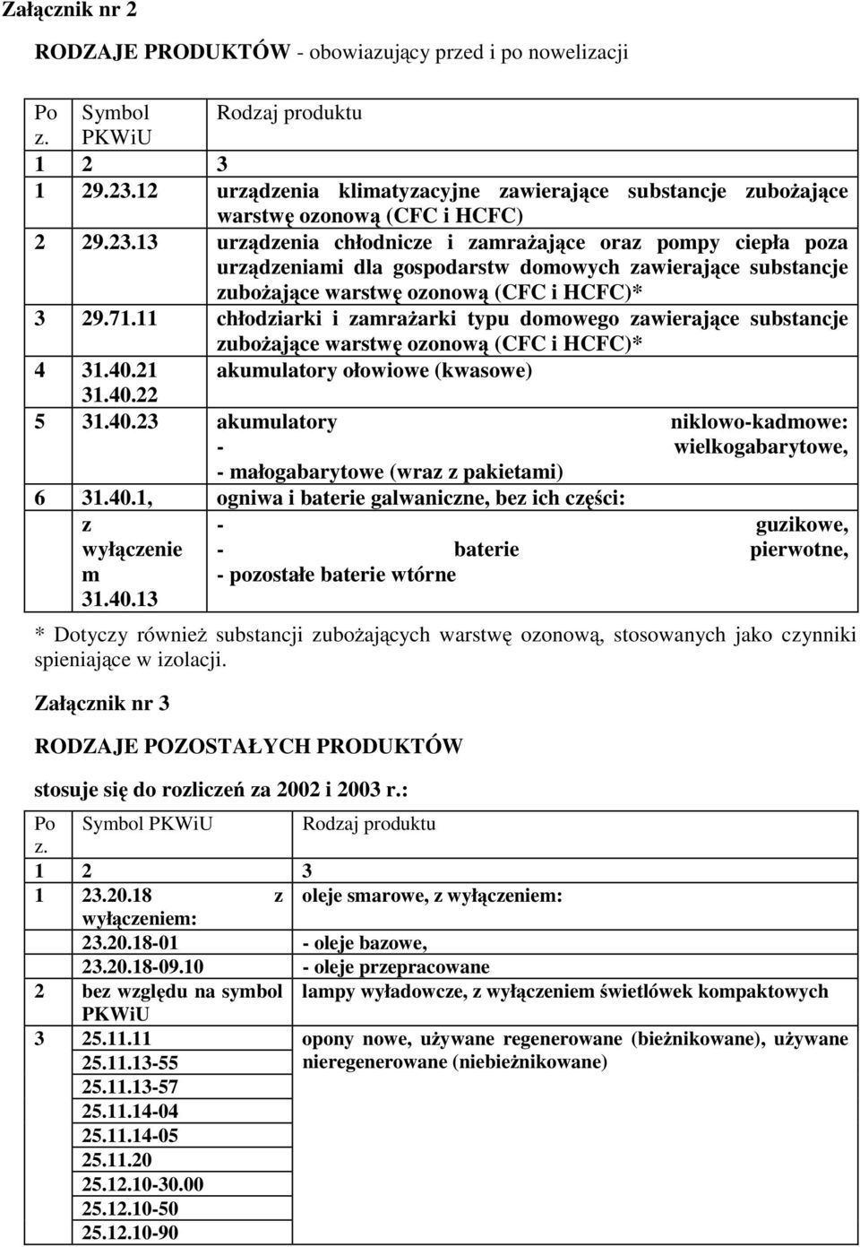 13 urządzenia chłodnicze i zamrażające oraz pompy ciepła poza urządzeniami dla gospodarstw domowych zawierające substancje zubożające warstwę ozonową (CFC i HCFC)* 3 29.71.