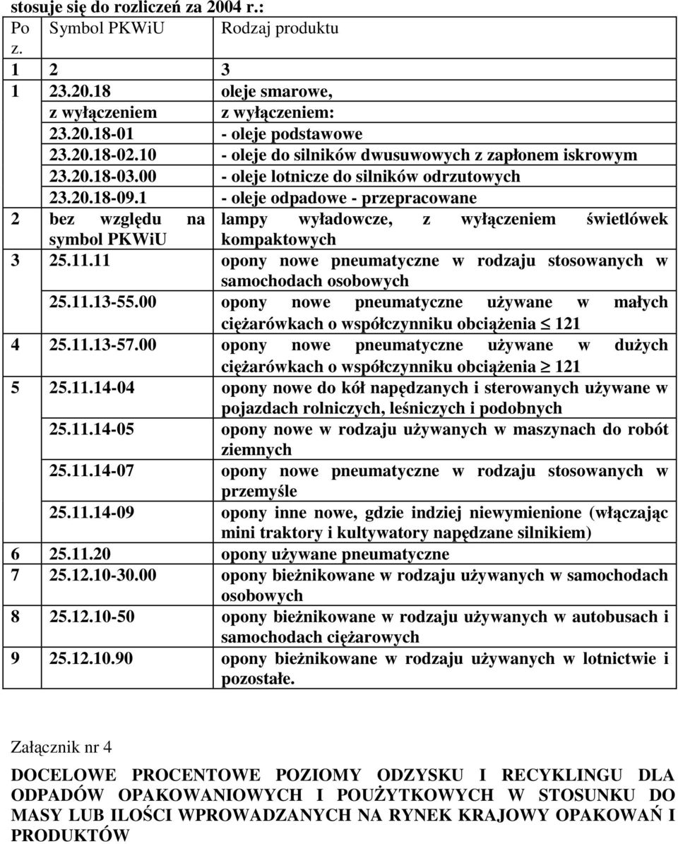 1 - oleje odpadowe - przepracowane 2 bez względu na lampy wyładowcze, z wyłączeniem świetlówek symbol kompaktowych 3 25.11.11 opony nowe pneumatyczne w rodzaju stosowanych w samochodach osobowych 25.