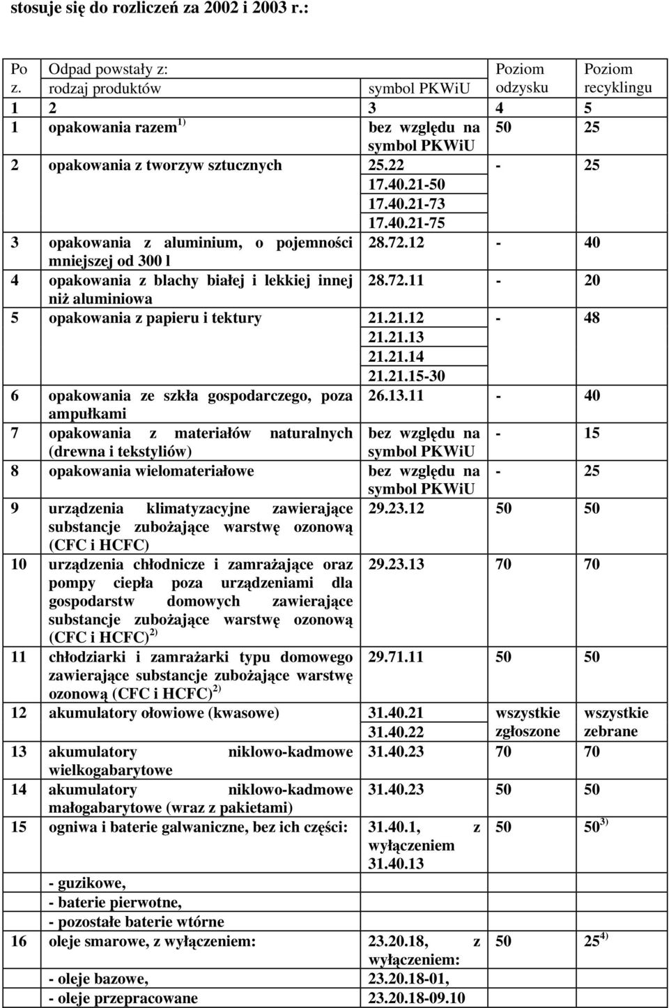 72.12-40 mniejszej od 300 l 4 opakowania z blachy białej i lekkiej innej 28.72.11-20 niż aluminiowa 5 opakowania z papieru i tektury 21.21.12-48 21.21.13 21.21.14 21.21.15-30 6 opakowania ze szkła gospodarczego, poza 26.