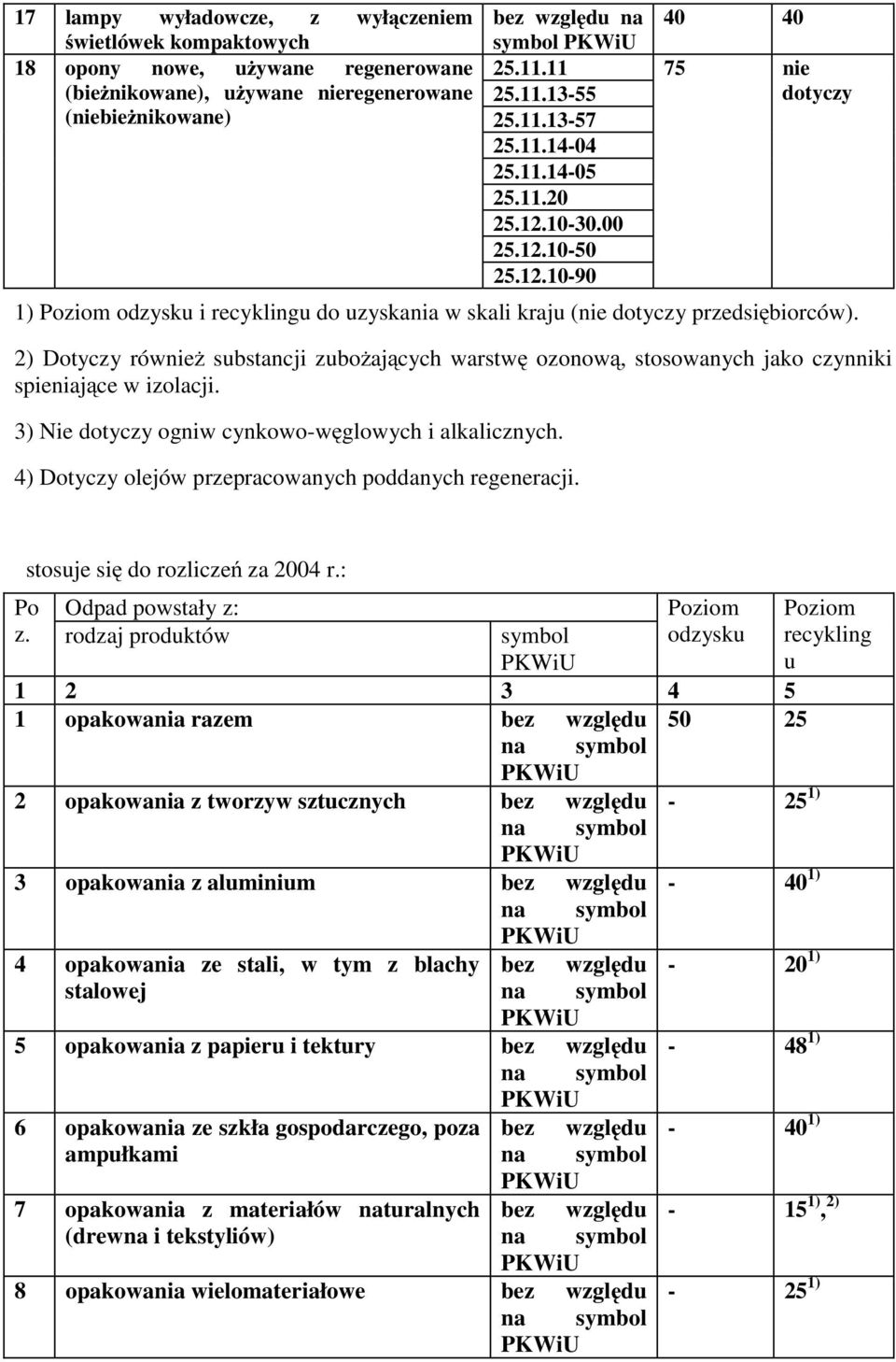 2) Dotyczy również substancji zubożających warstwę ozonową, stosowanych jako czynniki spieniające w izolacji. 3) Nie dotyczy ogniw cynkowo-węglowych i alkalicznych.