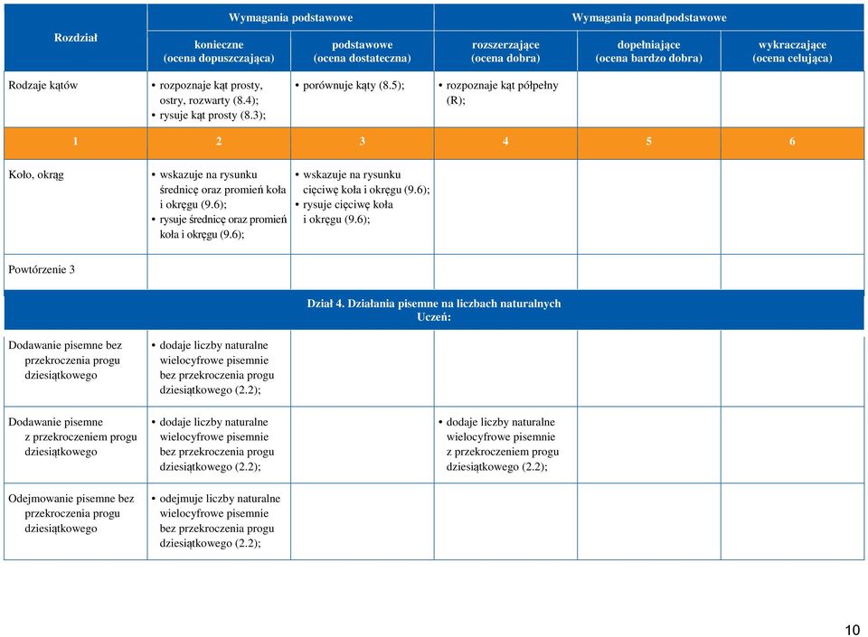 5); rozpoznaje kąt półpełny (R); 1 2 3 4 5 6 Koło, okrąg wskazuje na rysunku średnicę oraz promień koła i okręgu (9.6); rysuje średnicę oraz promień koła i okręgu (9.