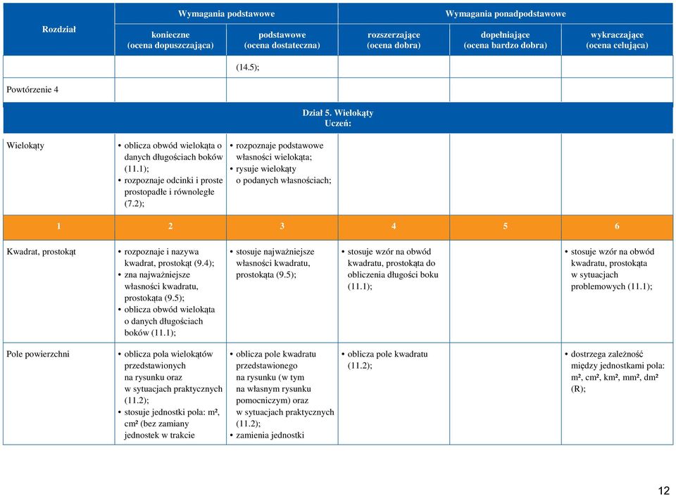 2); rozpoznaje podstawowe własności wielokąta; rysuje wielokąty o podanych własnościach; 1 2 3 4 5 6 Kwadrat, prostokąt rozpoznaje i nazywa kwadrat, prostokąt (9.