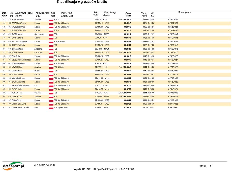 27 +0:17:08 0:16:12 / 143 147 1029 RYBAK Marek Ogrodzieniec POL 60M50/10 M / 93 00:31:14 03.28 +0:17:12 0:16:03 / 142 148 1003 ŁYPIK Marzena 73K40/9 K / 55 00:31:15 03.