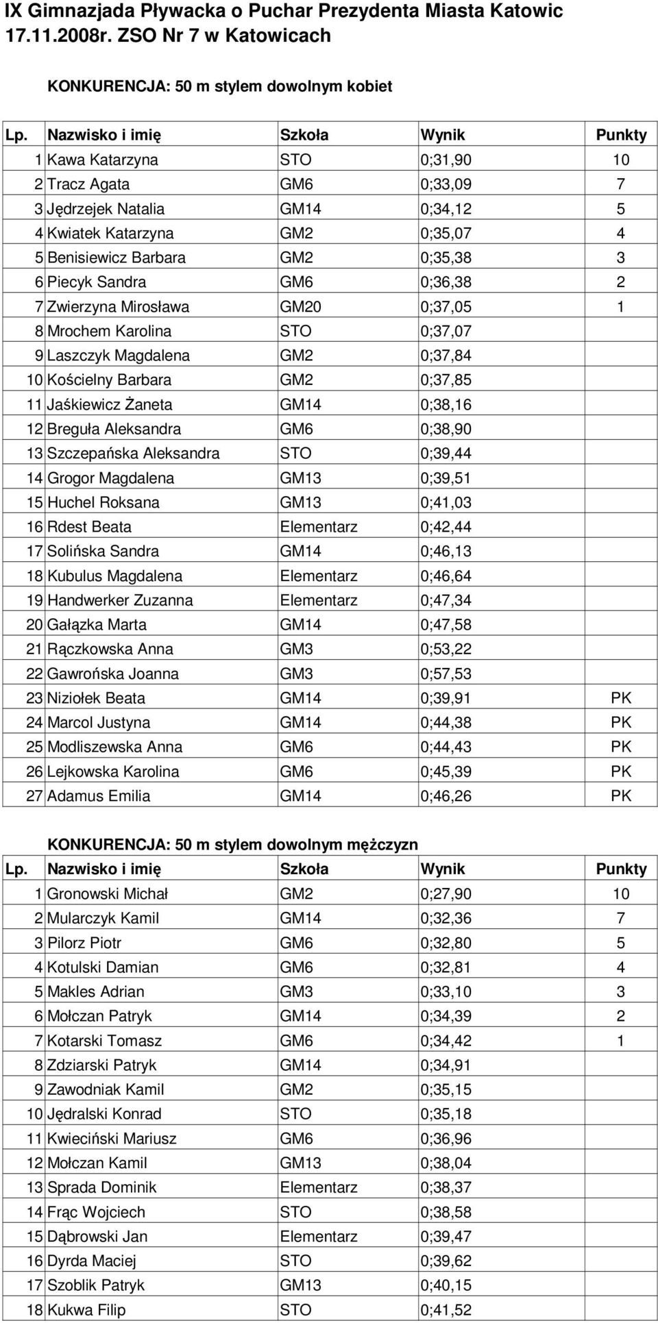 0;38,16 12 Breguła Aleksandra GM6 0;38,90 13 Szczepańska Aleksandra STO 0;39,44 14 Grogor Magdalena GM13 0;39,51 15 Huchel Roksana GM13 0;41,03 16 Rdest Beata Elementarz 0;42,44 17 Solińska Sandra