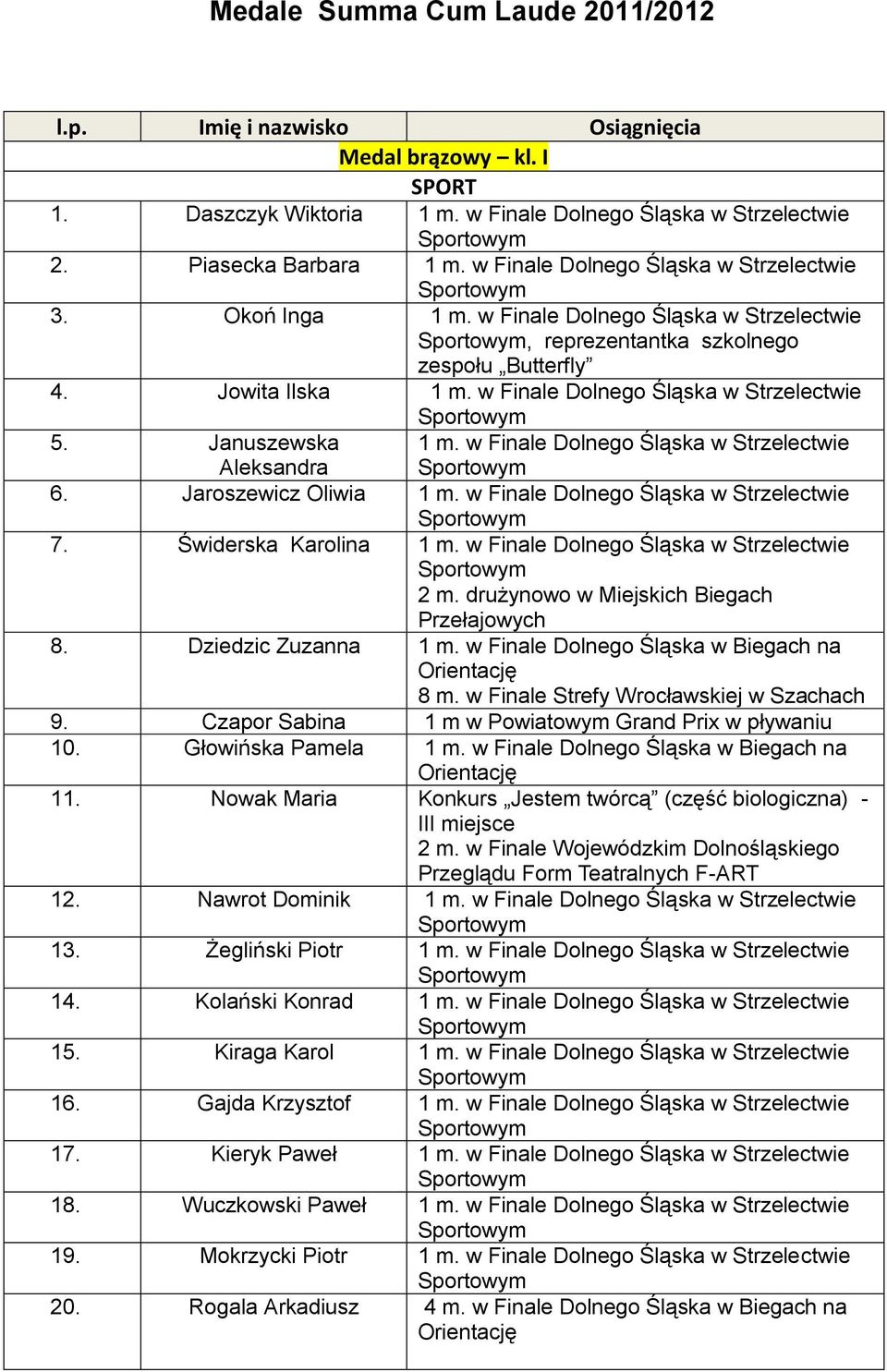 w Finale Dolnego Śląska w Strzelectwie 5. Januszewska Aleksandra 1 m. w Finale Dolnego Śląska w Strzelectwie 6. Jaroszewicz Oliwia 1 m. w Finale Dolnego Śląska w Strzelectwie 7.