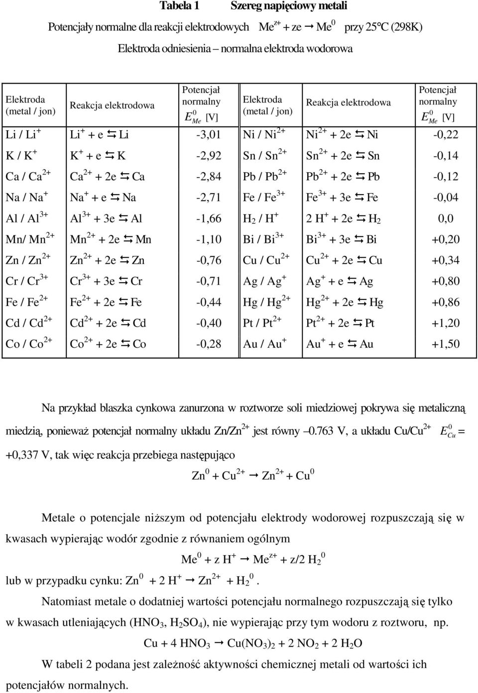 Sn 2+ Sn 2+ + 2e Sn -0,14 Ca / Ca 2+ Ca 2+ + 2e Ca -2,84 Pb / Pb 2+ Pb 2+ + 2e Pb -0,12 Na / Na + Na + + e Na -2,71 Fe / Fe 3+ Fe 3+ + 3e Fe -0,04 Al / Al 3+ Al 3+ + 3e Al -1,66 H 2 / H + 2 H + + 2e