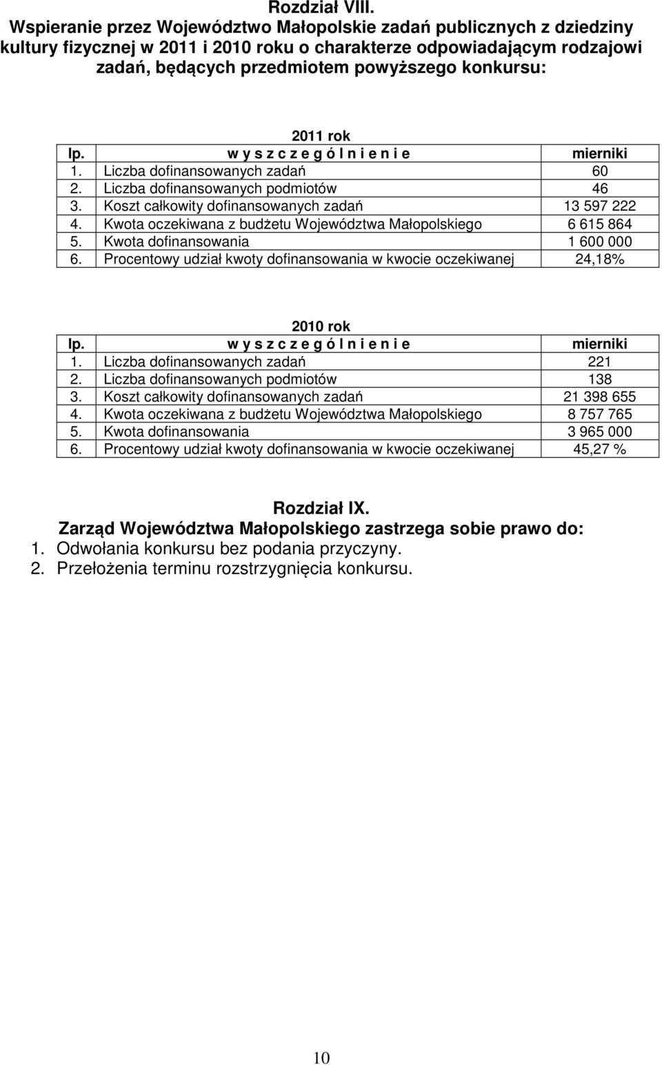 2011 rok lp. w y s z c z e g ó l n i e n i e mierniki 1. Liczba dofinansowanych zadań 60 2. Liczba dofinansowanych podmiotów 46 3. Koszt całkowity dofinansowanych zadań 13 597 222 4.