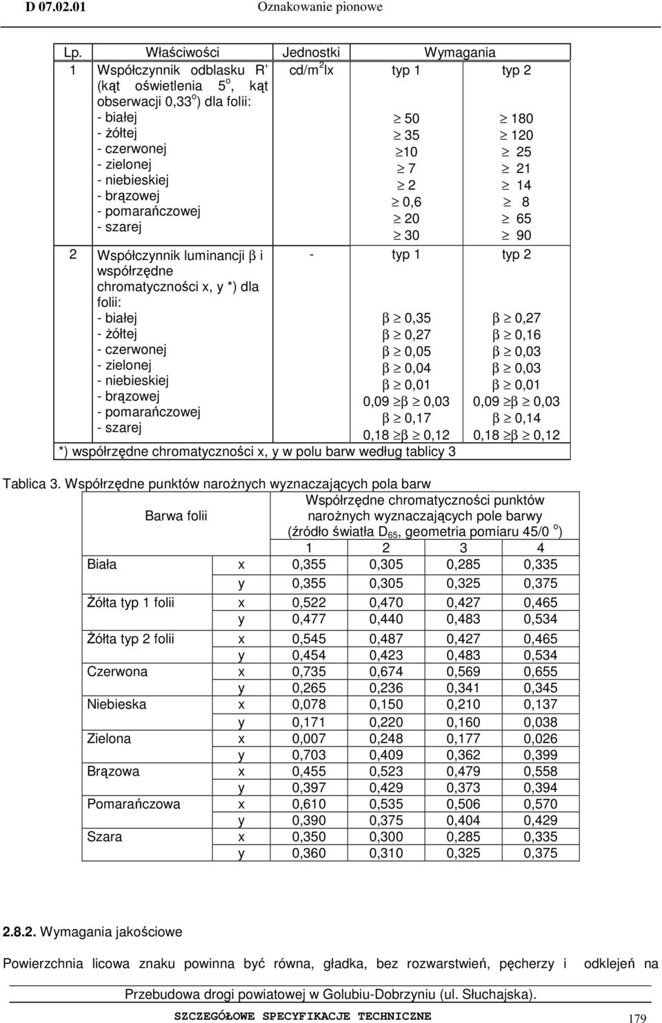 zielonej - niebieskiej - brązowej - pomarańczowej - szarej - typ 1 β 0,35 β 0,27 β 0,05 β 0,04 β 0,01 0,09 β 0,03 β 0,17 0,18 β 0,12 *) współrzędne chromatyczności x, y w polu barw według tablicy 3