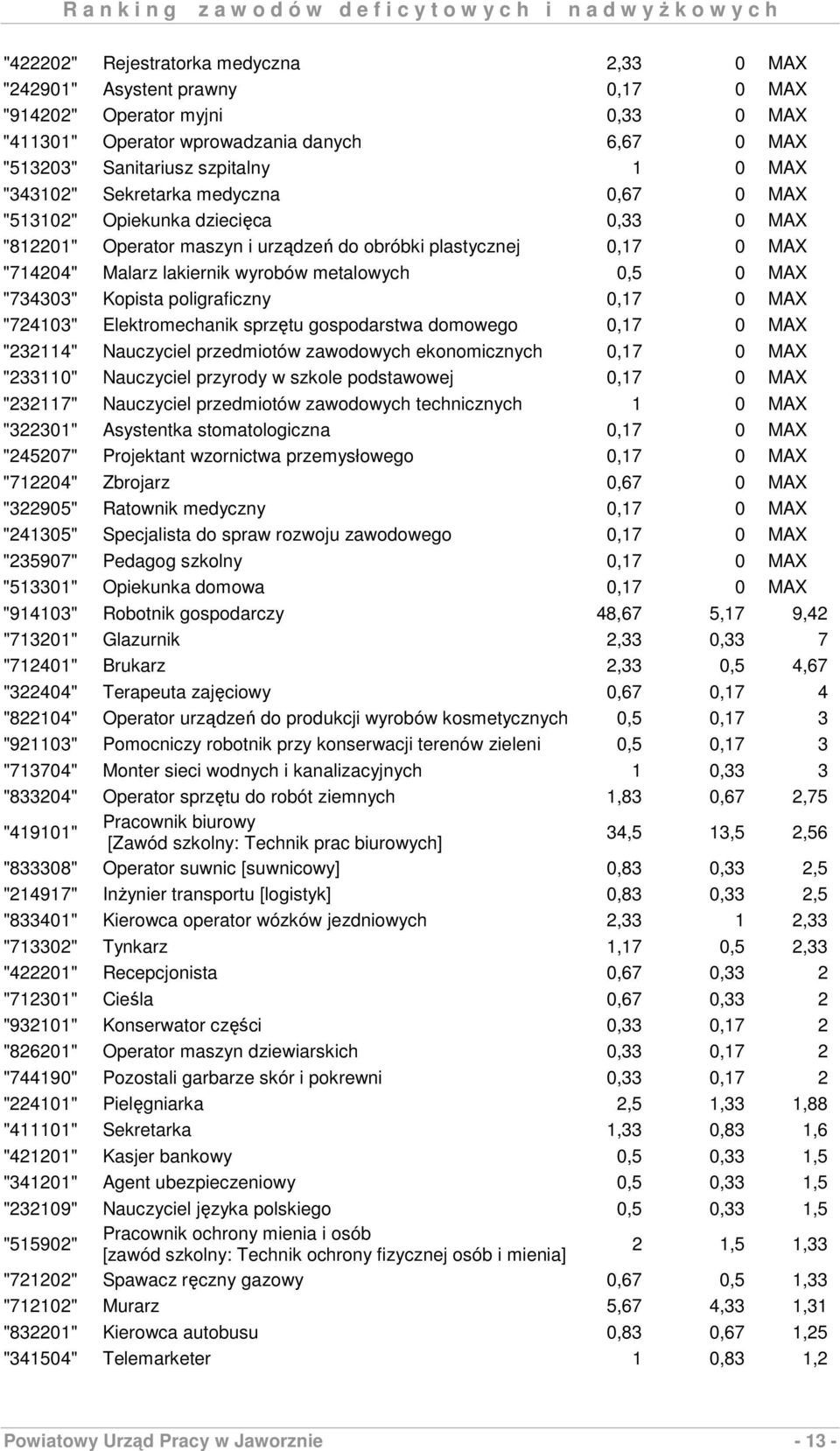 0,5 0 MAX "734303" Kopista poligraficzny 0,17 0 MAX "724103" Elektromechanik sprzętu gospodarstwa domowego 0,17 0 MAX "232114" Nauczyciel przedmiotów zawodowych ekonomicznych 0,17 0 MAX "233110"