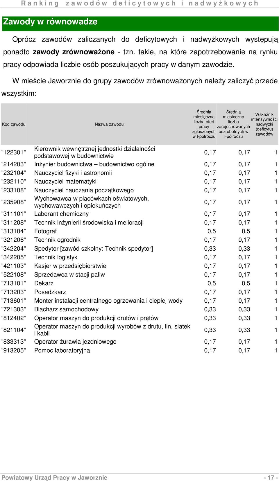 W mieście Jaworznie do grupy zawodów zrównowaŝonych naleŝy zaliczyć przede wszystkim: Kod zawodu Nazwa zawodu Średnia miesięczna liczba ofert pracy zgłoszonych w I-półroczu Średnia miesięczna liczba