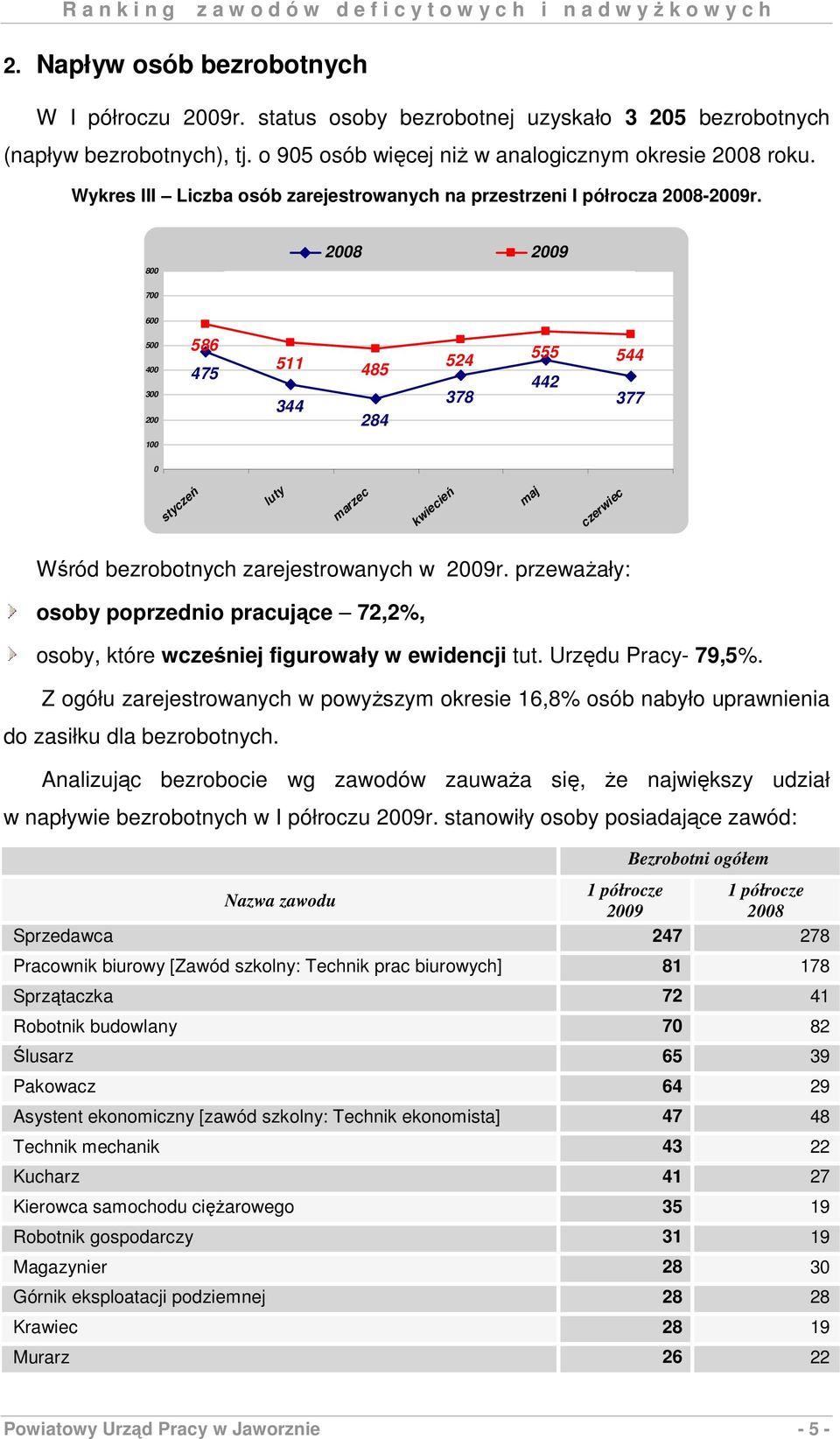 800 2008 2009 700 600 500 400 300 200 586 475 511 485 344 284 524 378 555 544 442 377 100 0 styczeń luty marzec kwiecień maj czerwiec Wśród bezrobotnych zarejestrowanych w 2009r.