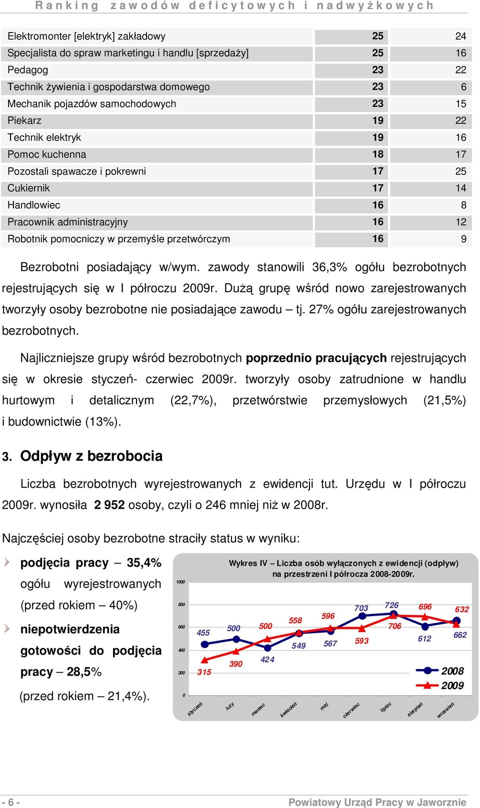 przetwórczym 16 9 Bezrobotni posiadający w/wym. zawody stanowili 36,3% ogółu bezrobotnych rejestrujących się w I półroczu 2009r.